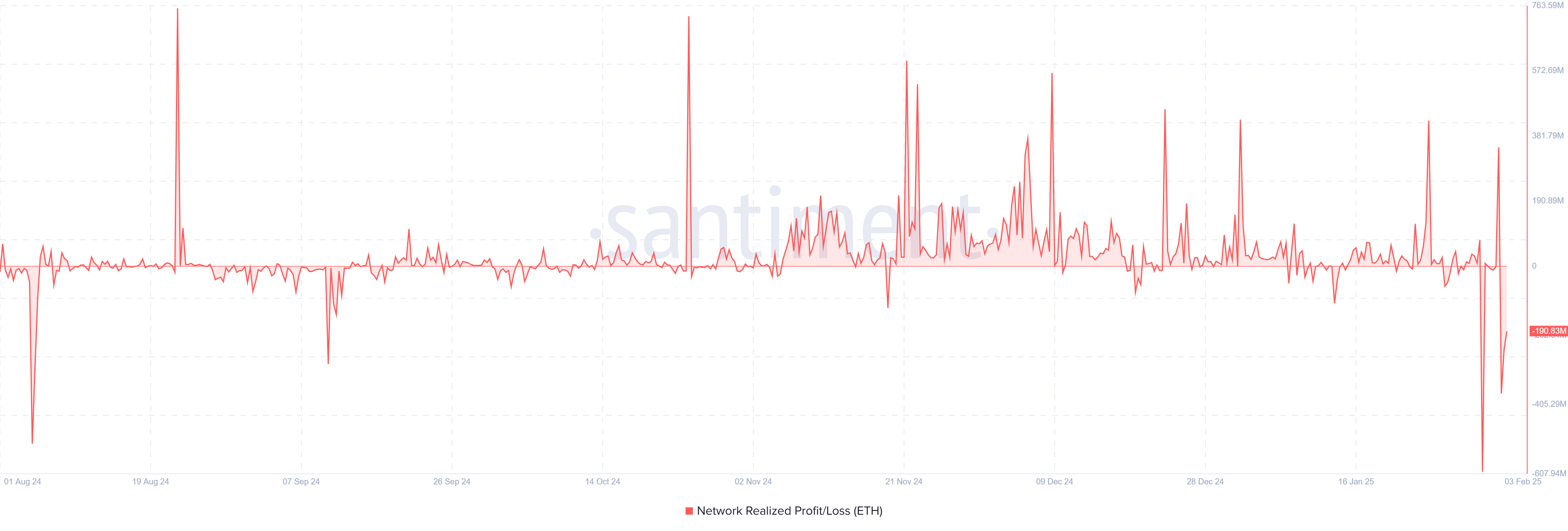 ETH Network Realized Profit/Loss